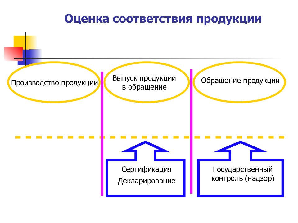 Оценка соответствия продукции. Сохранение соответствия продукции. Место идентификации в оценке соответствия товаров. Выход в обращение продукции.