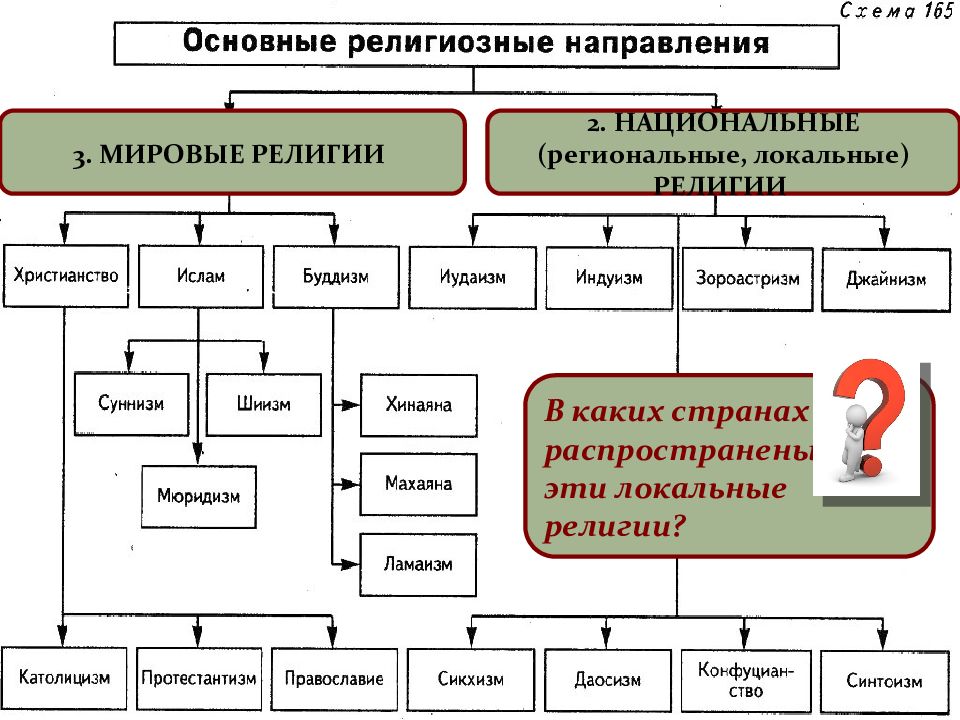 Форма религии 8 класс