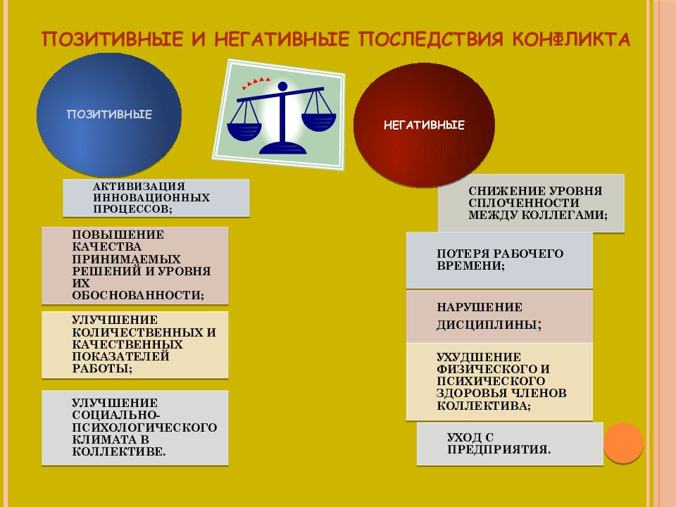 Межличностные конфликты положительные и отрицательные последствия. Последствия конфликтов позитивные и негативные. Позитивные и негативные аспекты конфликтов. Положительные и отрицательные последствия конфликта. Позитивные и отрицательные стороны конфликта.