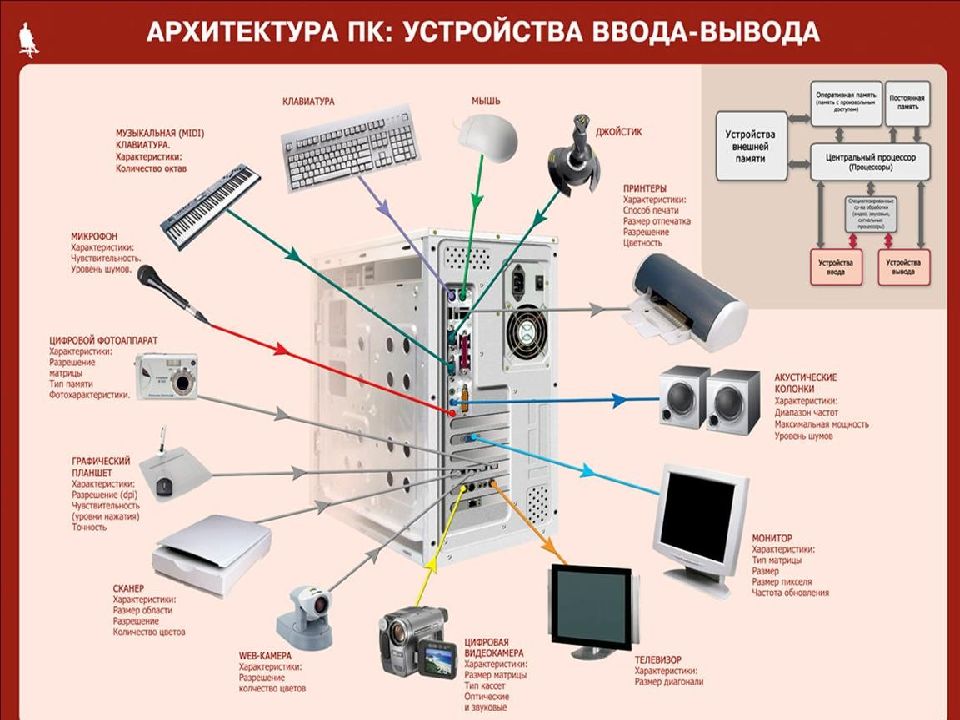 Плакат схема основные характеристики пк