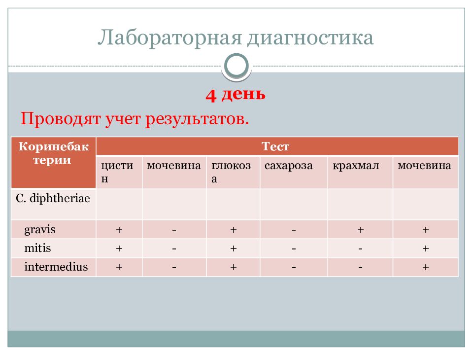 Тесты лабораторная диагностика. Учет результатов. Лабораторная диагностика дифтерии тест. Передача возбудителя дифтерии возможна ответ на тест ГИГТЕСТ. Учет результатов лфкзаполненый.