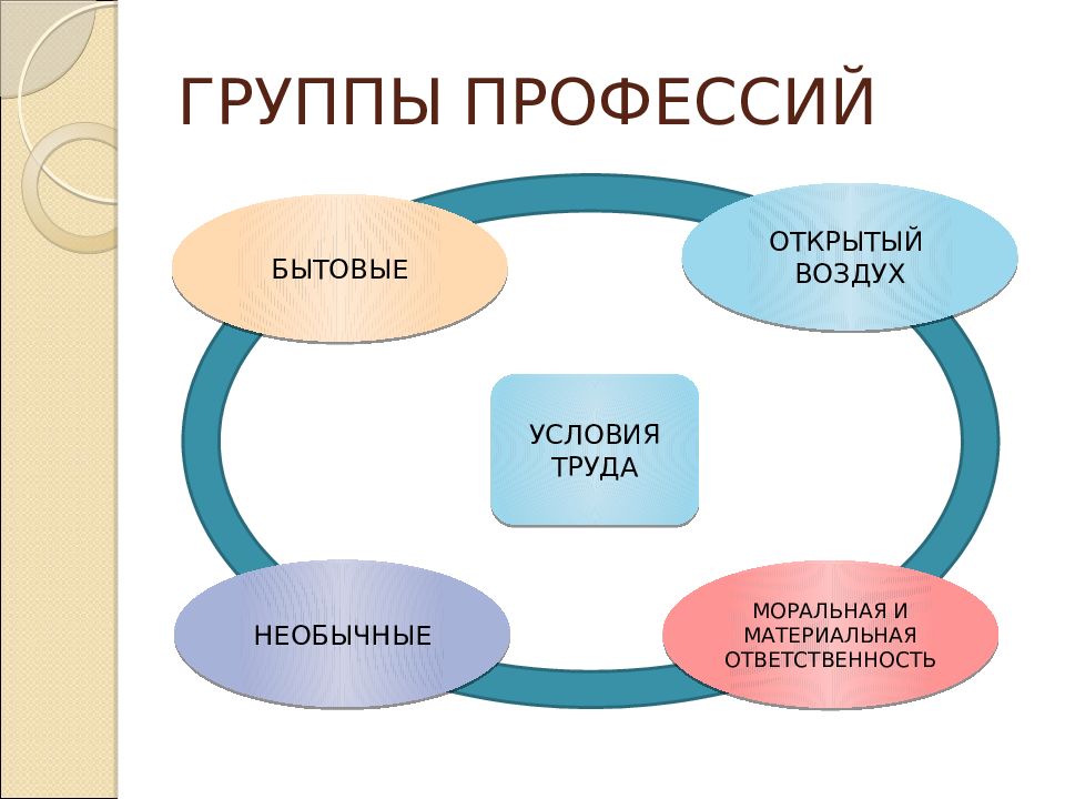 Устаревшие профессии. Группы профессий.