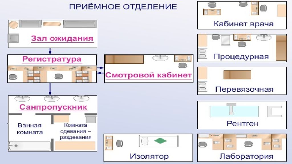 Площадь отделения. Схема приемного отделения стационара. Схема приемного отделения больницы. Схема устройства приемного отделения стационара. План схема приемного отделения стационара.