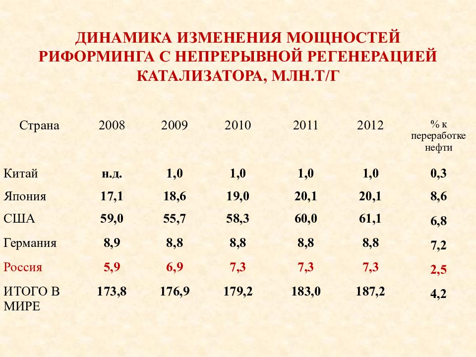 Каталитический риформинг презентация