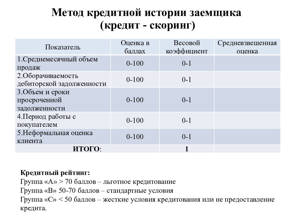 Вероятность кредита. Скоринговая модель оценки кредитоспособности. Кредитный скоринг таблица. Скоринговая оценка кредитоспособности физического лица. Расчет кредитного скоринга.