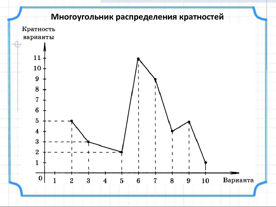 Многоугольник распределения и график функции распределения