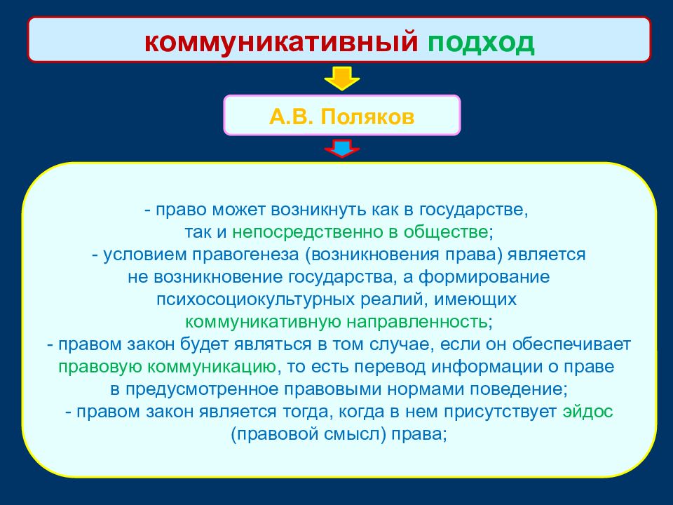 Коммуникативный подход к праву. Как появилось право и государство. Коммуникативный подход к пониманию права. Право возникло после государства.