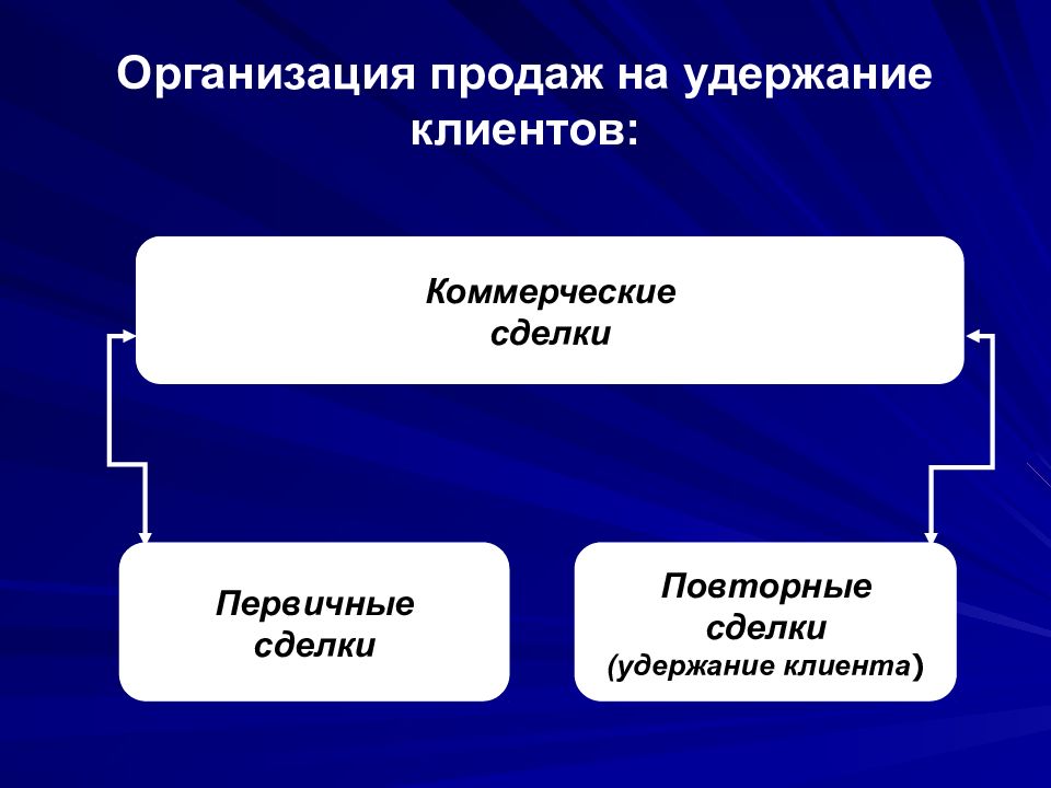 Прямое управление. Организация продаж. Схема удержания клиентов. Повторные сделки. Удержание сделки.