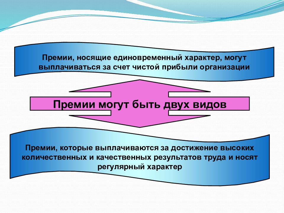 Премия в виде материально. Аудит расчетов с персоналом по оплате труда. Премирование за счет чистой прибыли. Кдиновременный характера. Какие премии могут быть.