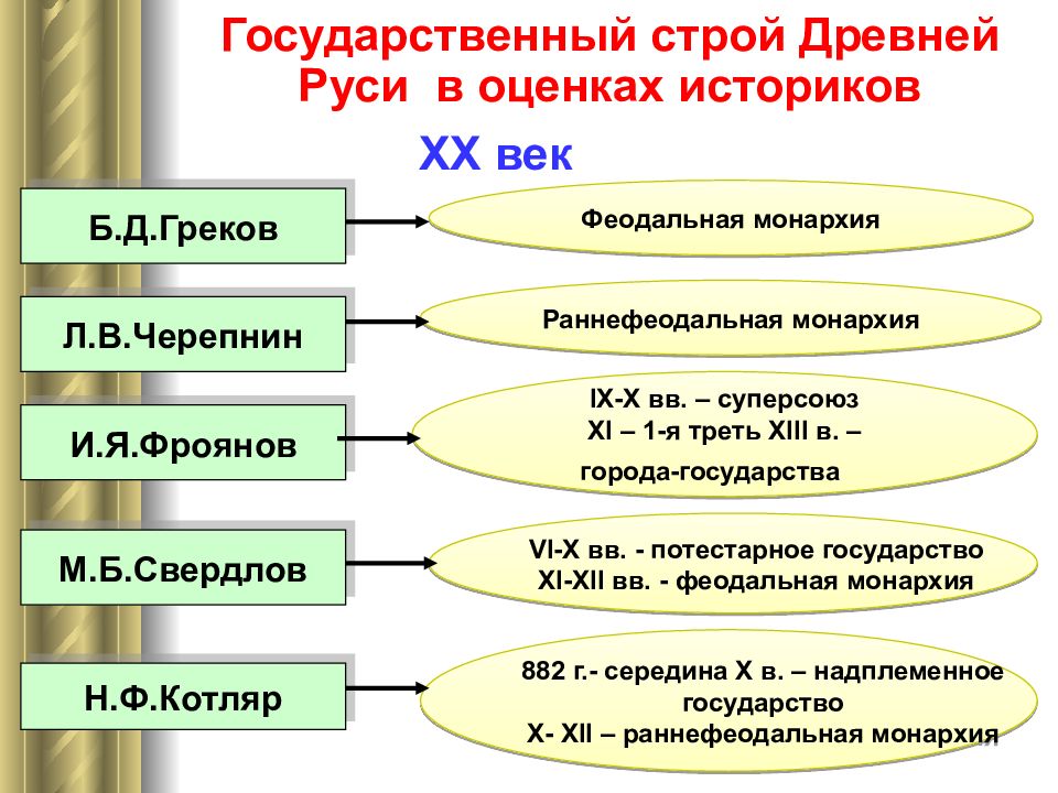 Первая треть. Государственный Строй лревнец рус. Государственный Строй древней Руси. Государственный Строй древней Руси схема. Политическое устройство древней Руси.