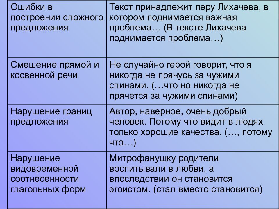 Ошибки в построении косвенной речи. Виды ошибок в тексте. Оиби в построении теста. Ошибки в построении текста. Смешение прямой и косвенной речи это какая ошибка.