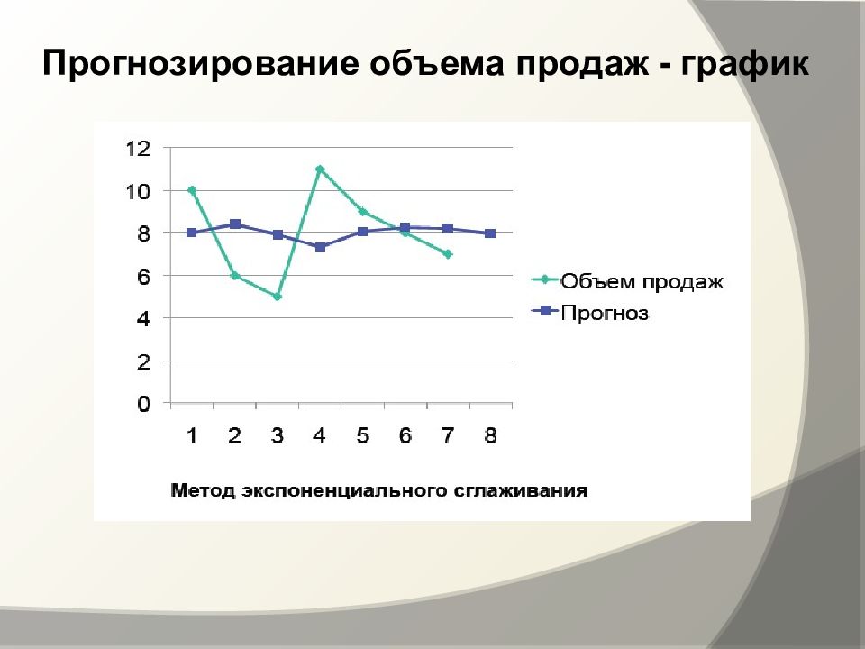 Прогноз продаж. Прогнозирование объемов сбыта. График объема продаж. Прогнозирование объема продаж. Прогнозируемый объем продаж.