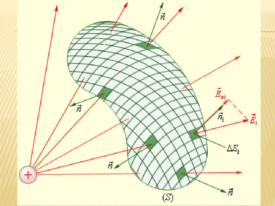 Поверхностный поток. Замкнутая поверхность. Замегктая поверхность. Поток вектора напряженности через замкнутую поверхность s. Поток вектора напряженности электростатического поля.