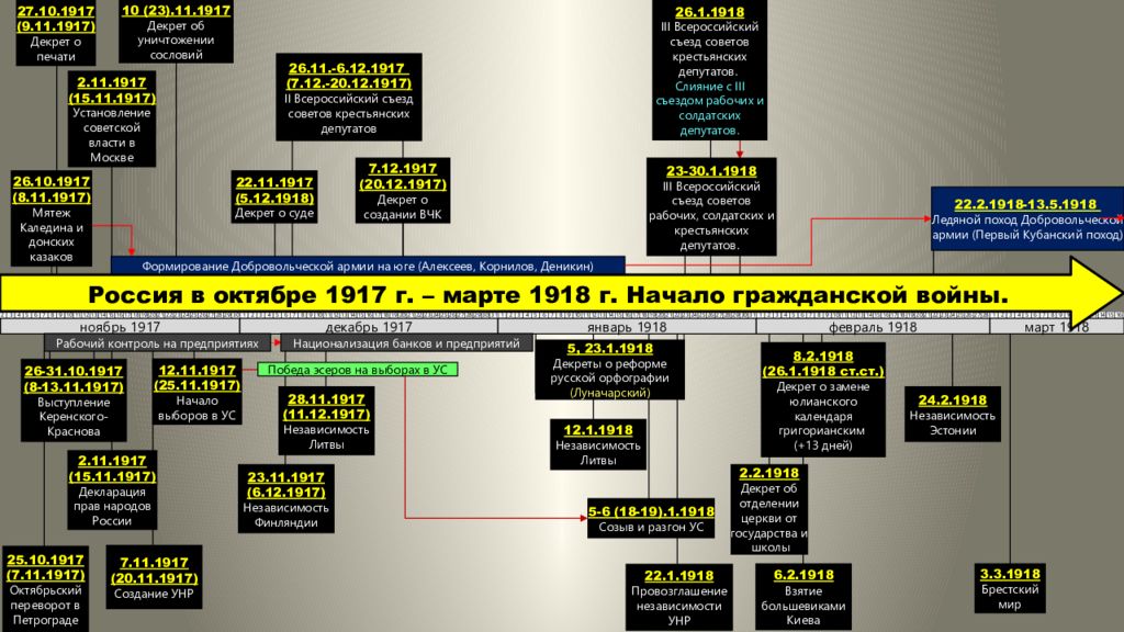 3 первых декретов большевиков. Декреты Советской власти 1917-1918 таблица. Декреты Большевиков 1918 таблица. Декреты Большевиков 1917-1918 таблица. Декреты Большевиков 1917 таблица.