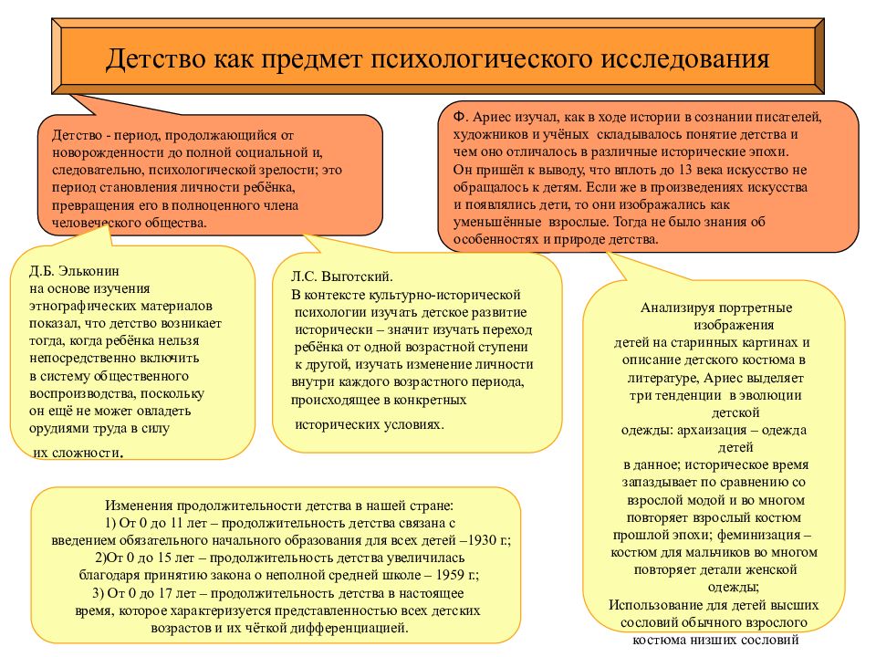 Дошкольный возраст презентация по возрастной психологии