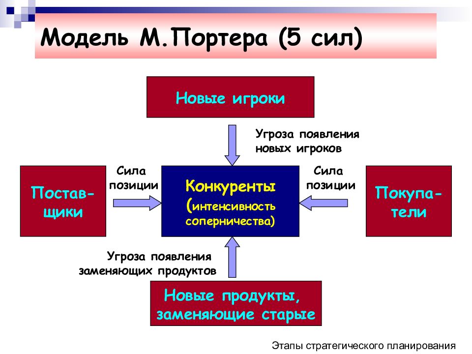 Моделью 5 сил м портера