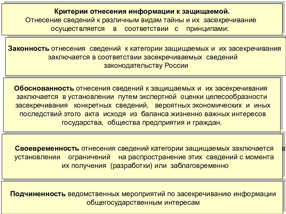 Виды конфиденциальных сведений. Критерии отнесения информации к защищаемой. Принципы отнесения информации к конфиденциальной. Отнесение сведений к различным видам конфиденциальной информации. Критерии отнесения информации к конфиденциальной.