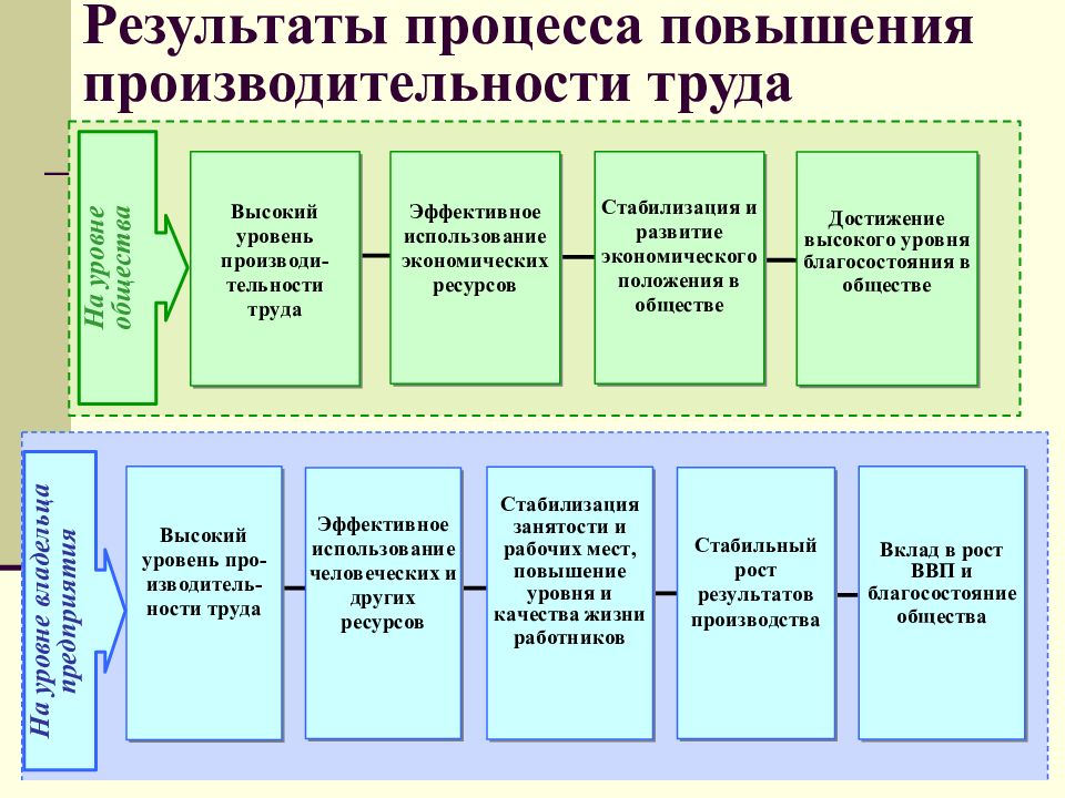 Повышение роста производительности. Мероприятия по улучшению производительности труда на предприятии. Меры по повышению производительности труда. Результат повышения производительности труда. Повышение производительности труда на производстве.