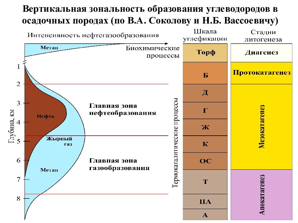 Генерация периода. Вертикальная зональность нефтегазообразования. Вертикальная зональность образования углеводородов. Схема вертикальной зональности нефтегазообразования. Зоны нефтеобразования.