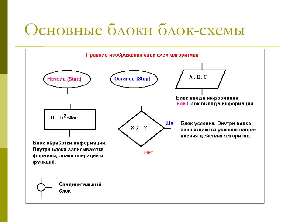 Правила изображения блок-схем алгоритмов. Правило изображения схем алгоритмов.