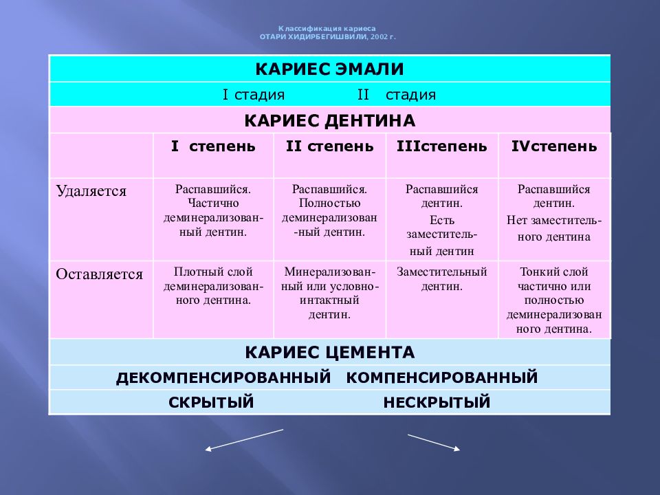 Классификация кариеса презентация