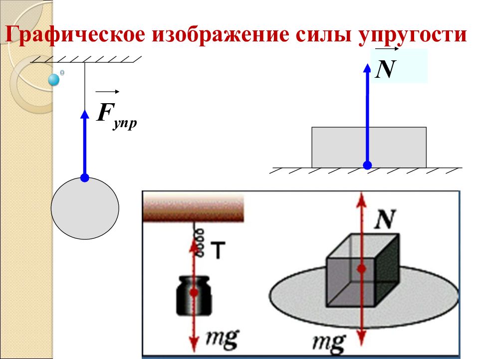 Сила упругости схема