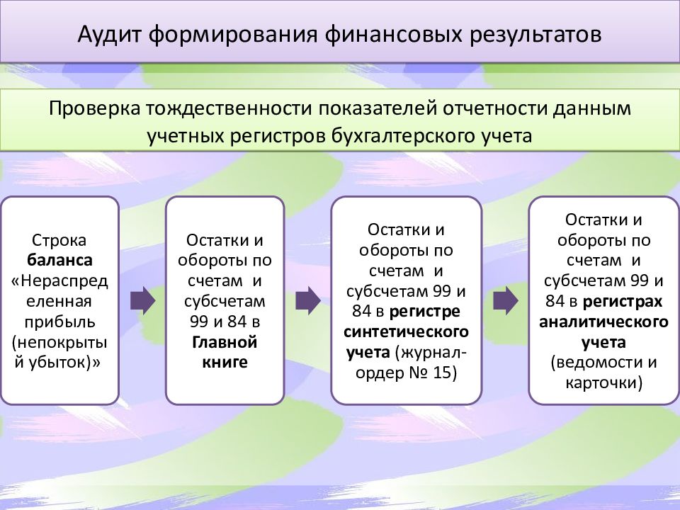 Организация аудита финансовых результатов. Аудит правильности формирования финансовых результатов. Аудит учета финансовых результатов. Задачи аудита финансовых результатов. Аудиторская проверка формирования финансовых результатов..