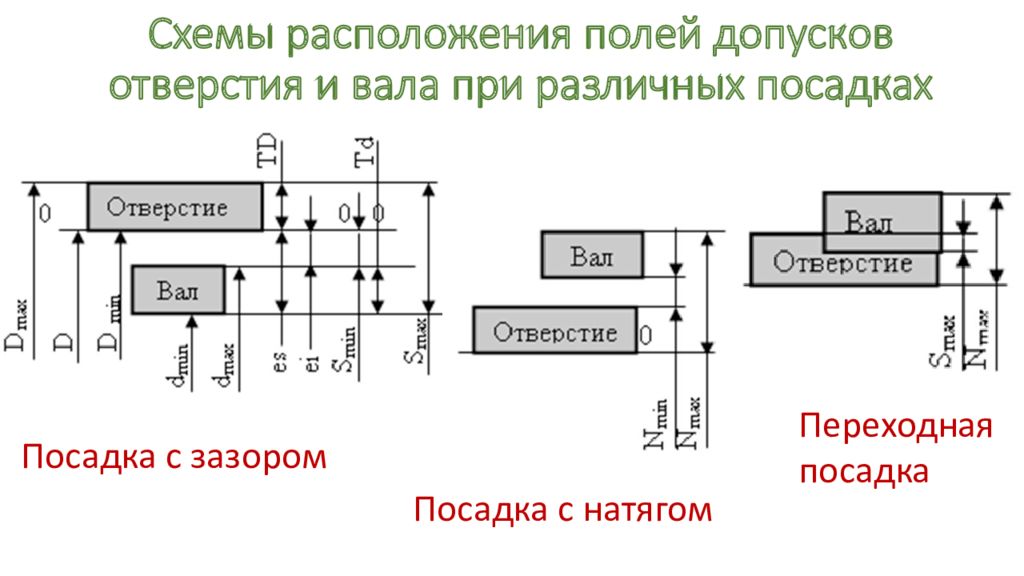 Схема расположена. Посадка с зазором натягом переходная схема. Посадка с натягом в системе вала схема. Схема полей допусков переходной посадки. Схема расположения полей допусков отверстия и вала.