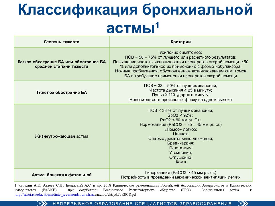 Бронхиальная астма клинические рекомендации. Классификация бронхиальной астмы. Бронх астма классификация. Критерии диагноза бронхиальной астмы. Классификация бронхиальной астмы воз.