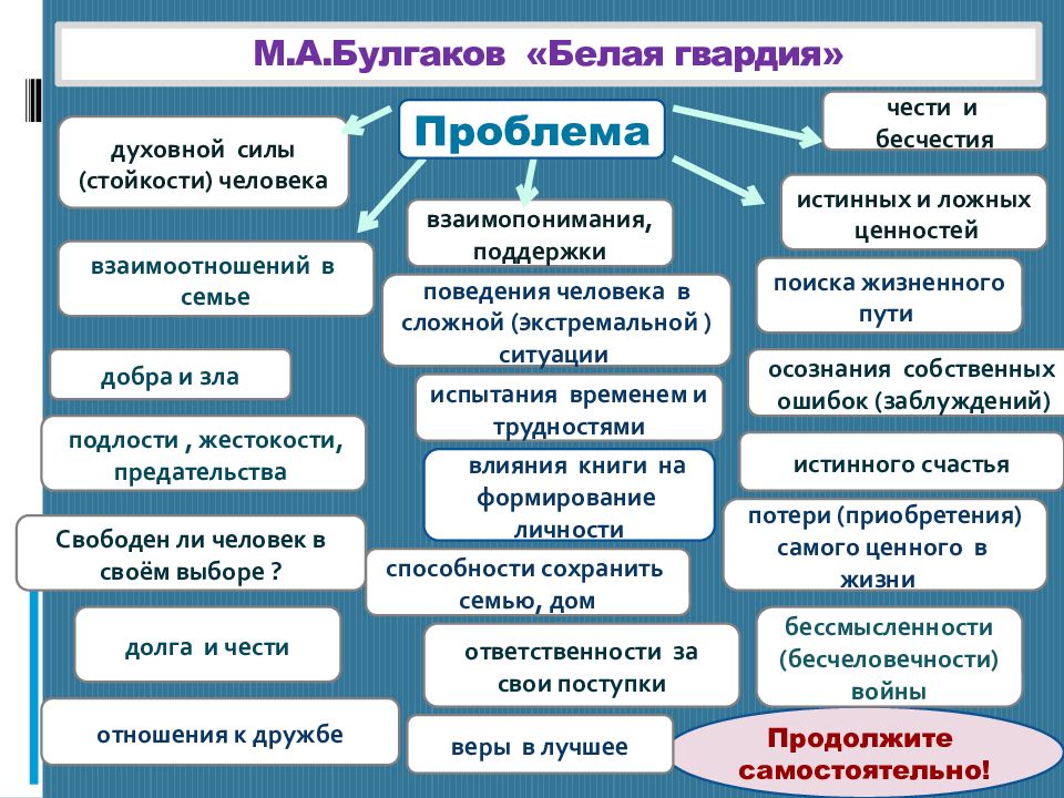 Белая гвардия булгаков презентация 11 класс