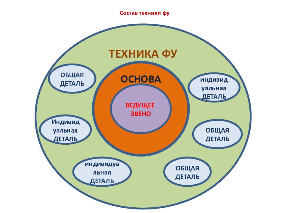 Состав техник