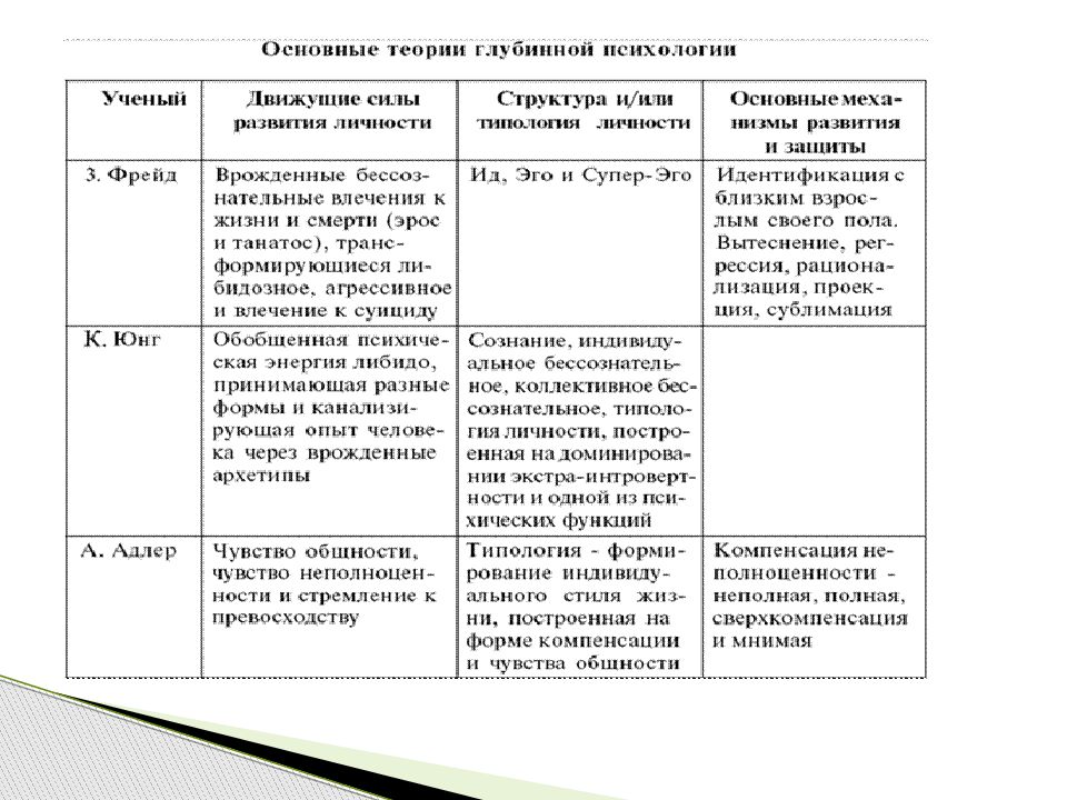 Таблица теории. Сравнительная характеристика теории Адлера и Юнга. Сравнение Фрейда Юнга Адлера. Фрейд Юнг Адлер таблица. Сравнительная характеристика психологии Адлера и Юнга.