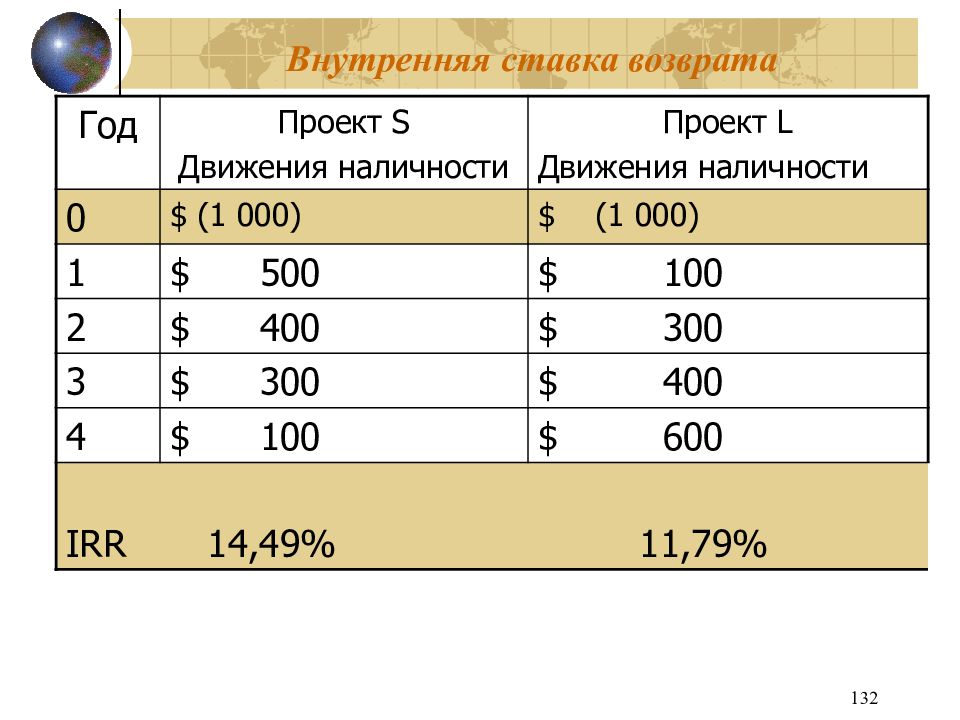 Презентация экономическая оценка инвестиций