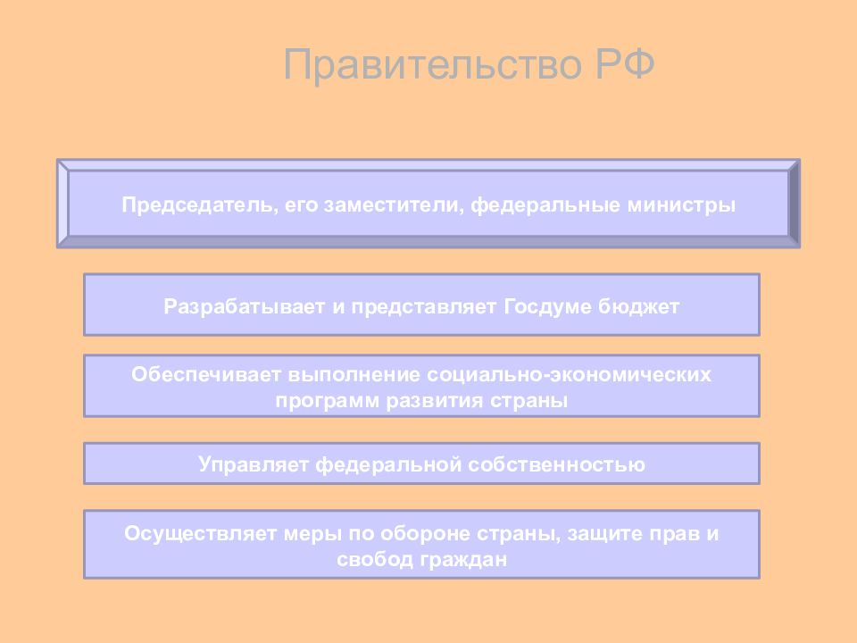 Как правительство управляет Федеральной собственностью. Пример как правительство управляет Федеральной собственностью.