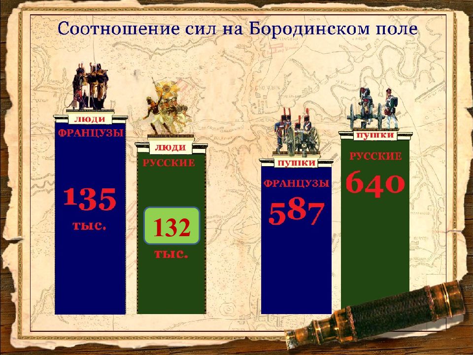 Отечественная война 1812 презентация 4 класс