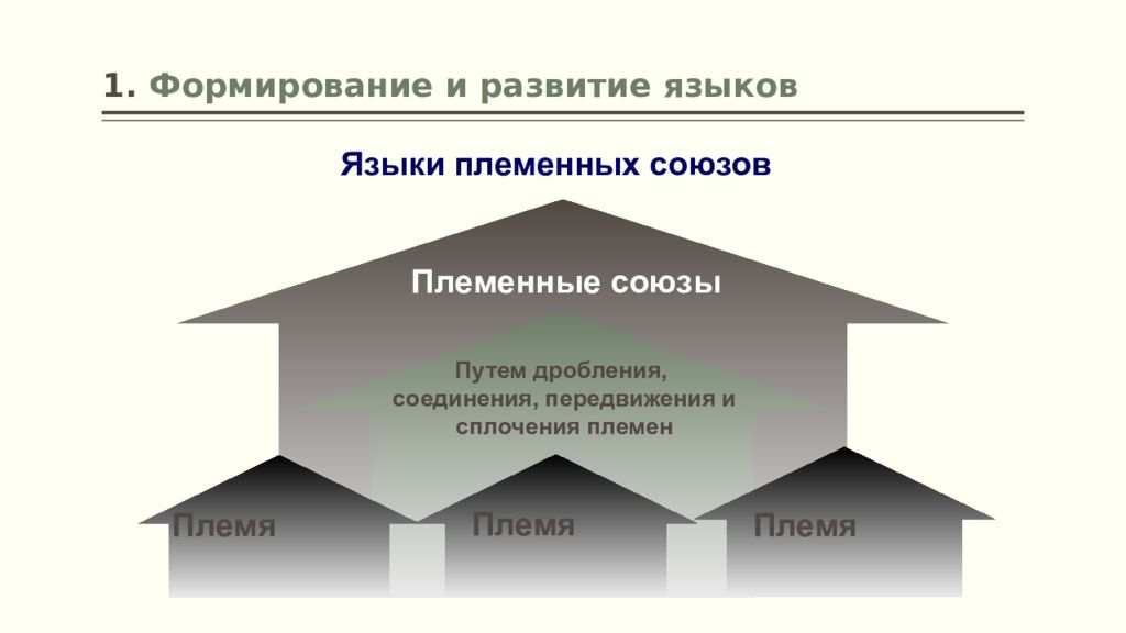 Формирование и развитие языков. Формирование языков. Закономерности развития языков. Племенной язык пример. Основные закономерности развития языков презентация.