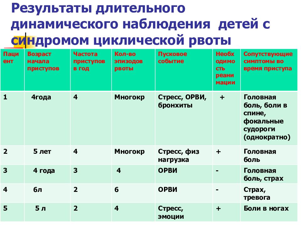 Синдром циклической рвоты презентация