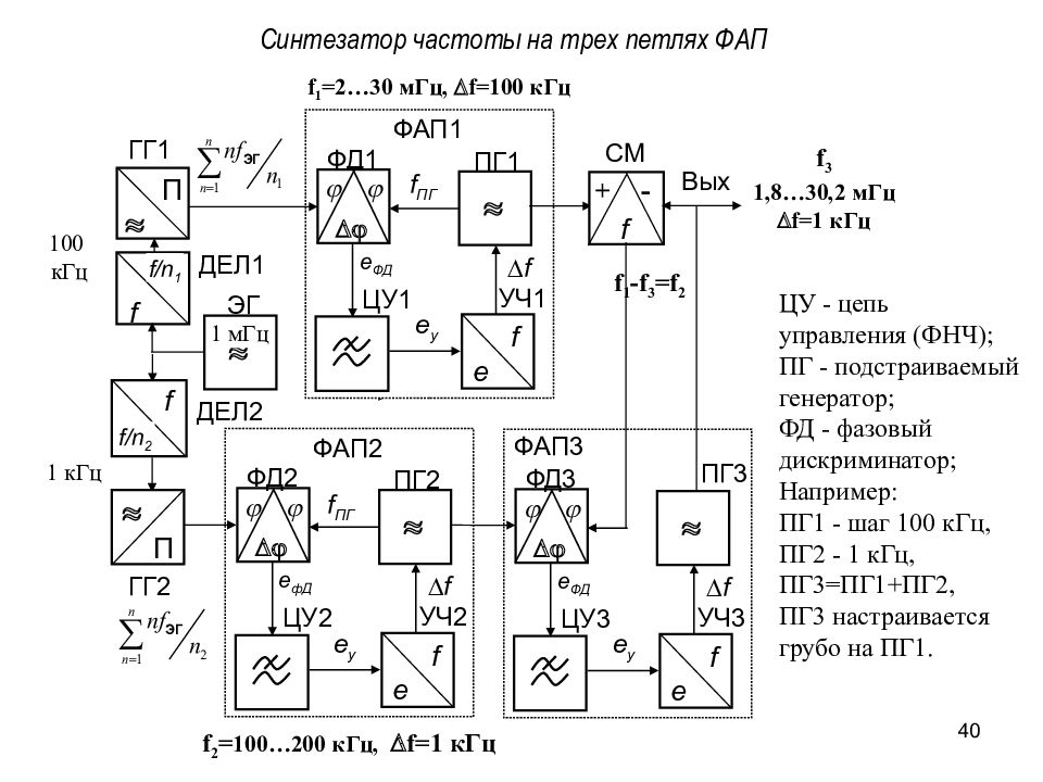 Функциональная схема синтезатора частоты