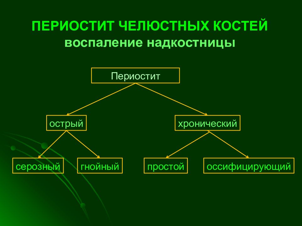 Периостит классификация