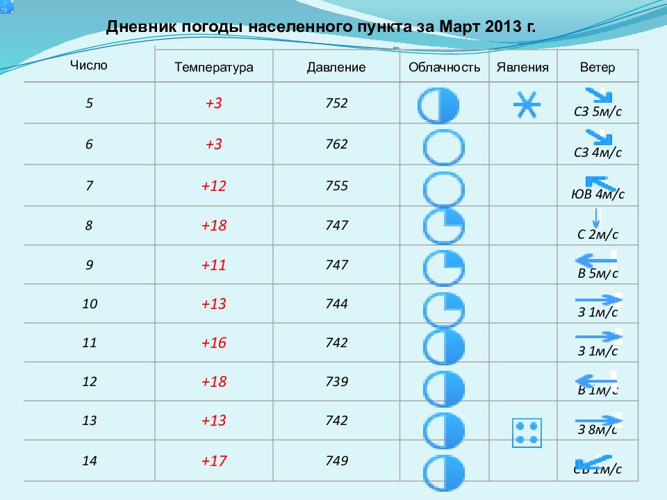 Как называется карта наблюдения за погодой