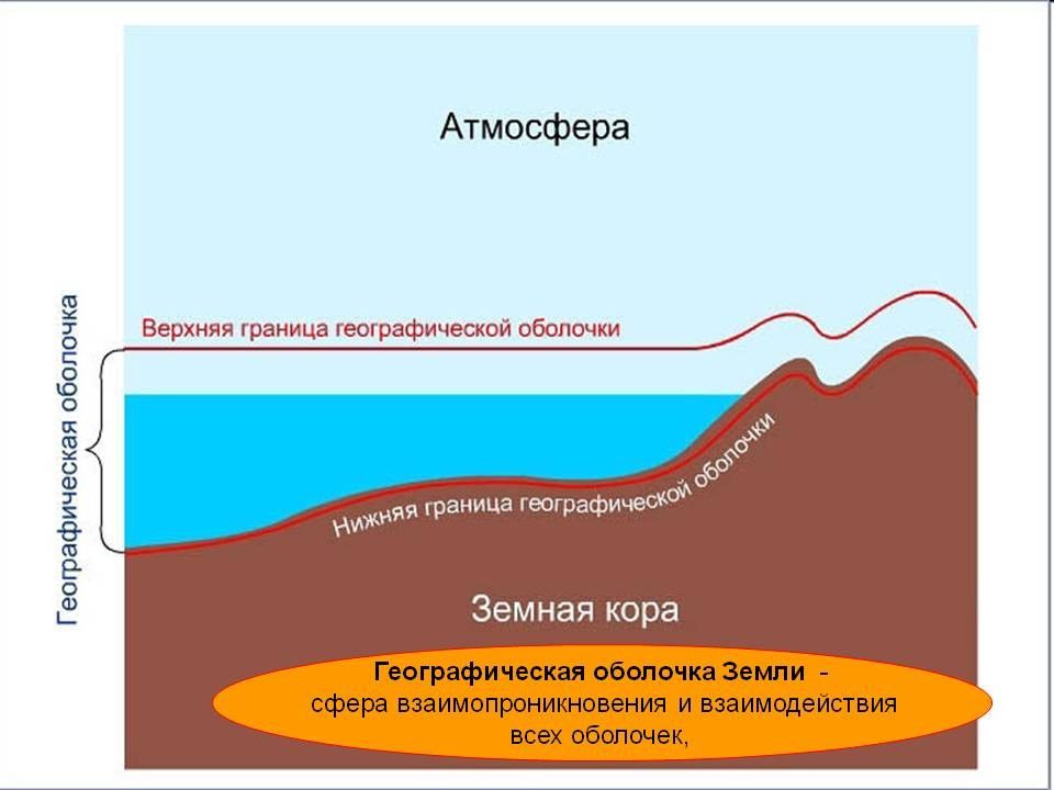 Дополните схему строение географической оболочки