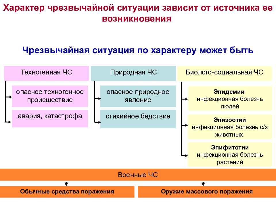 Организация 13. ЧС В зависимости от источника.