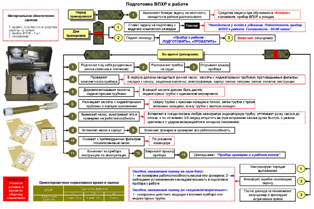 Защита личного состава. Нормативы по радиационной химической и биологической защите. РХБЗ подготовка. Задачи РХБЗ защиты. Учебно-тренировочные карты РХБЗ.