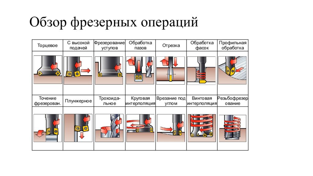 Обзор фрезерных операций
