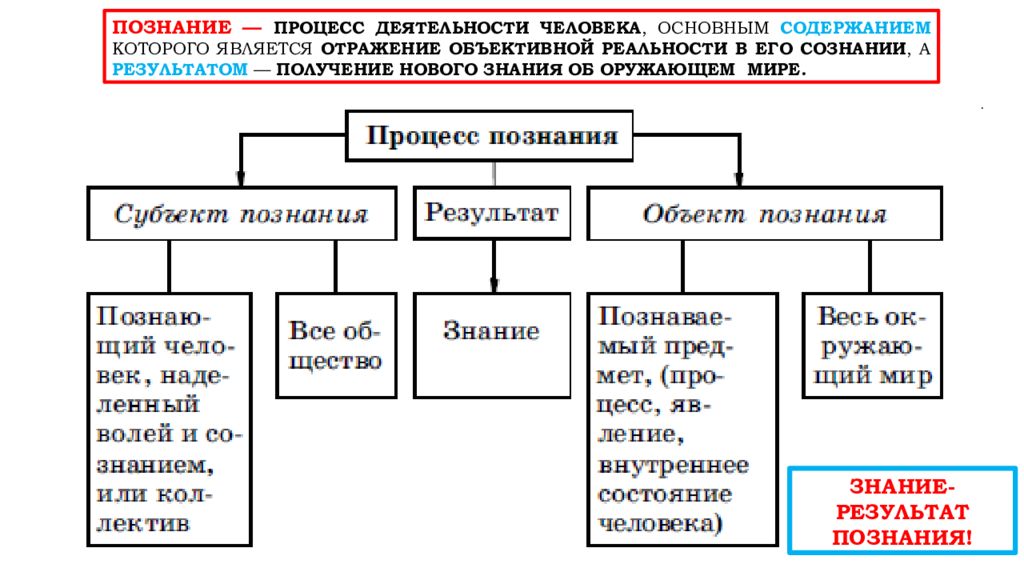 Познание как вид деятельности 6 класс