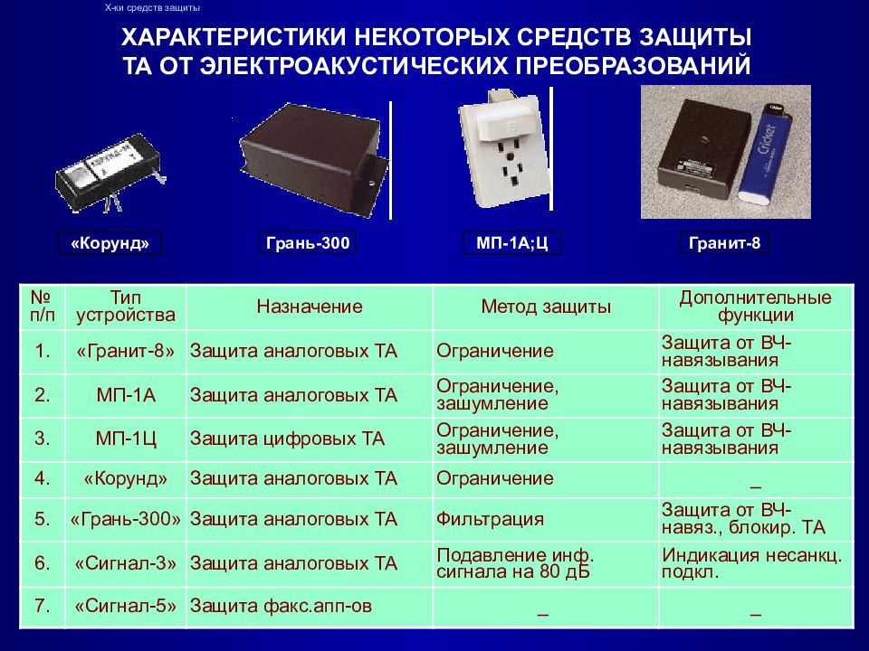 Характеристики защиты. Техническое средство защиты телефонных сетей «гранит-8». Характеристика защита JD. Электроакустические преобразование Назначение. Устройство «грань-300».