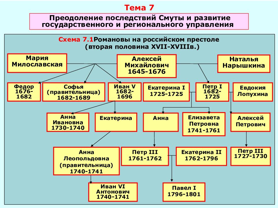 Схема управления россией в 17 в