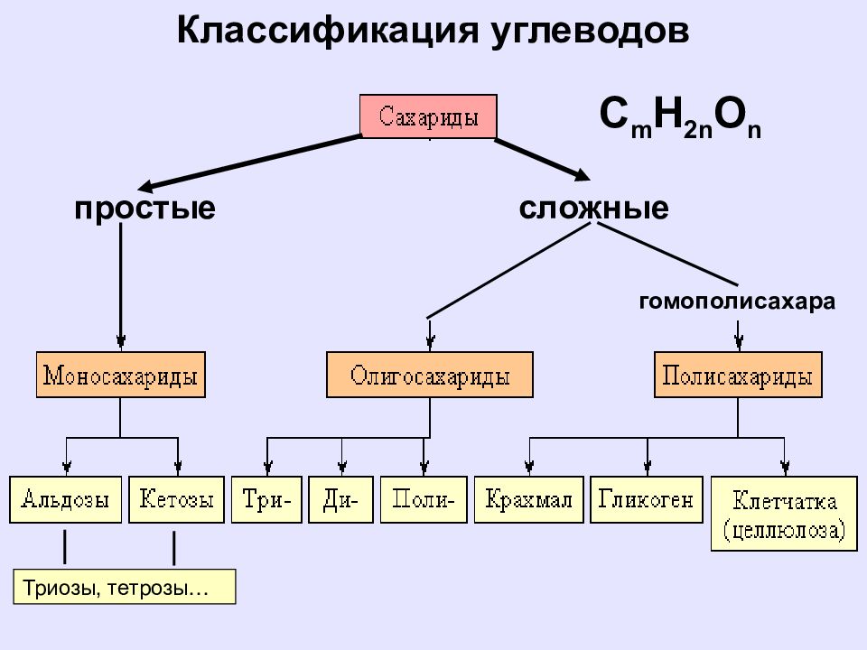 Сложные углеводы классификация. Классификация углеводов схема. Углеводы классификация углеводов химия. Углеводы общая формула классификация.
