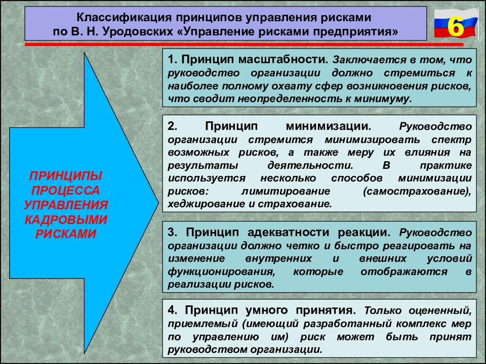 4 принципы управления. Принципы управления рисками. Классификация принципов управления. Принципы процессного управления. Принципы управления презентация.