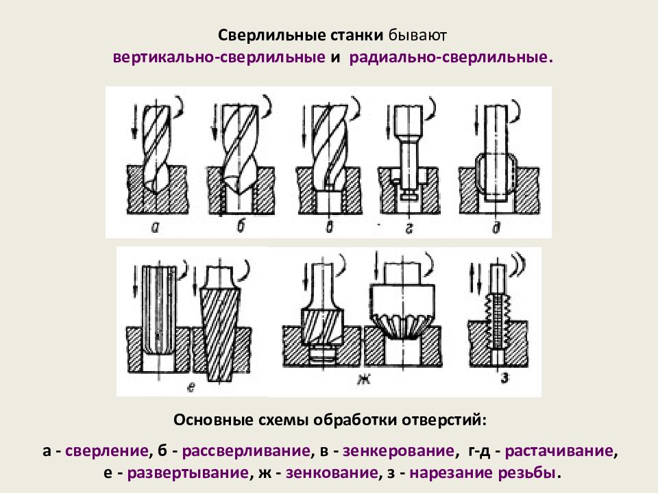 Схема обработки резанием